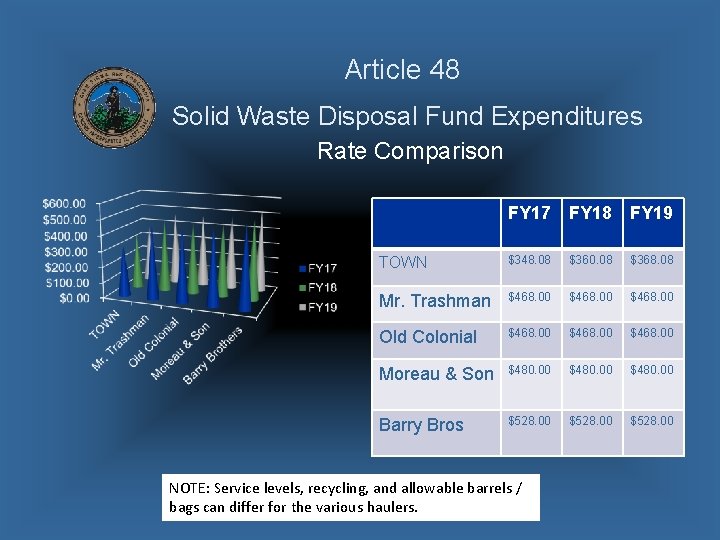 Article 48 Solid Waste Disposal Fund Expenditures Rate Comparison FY 17 FY 18 FY