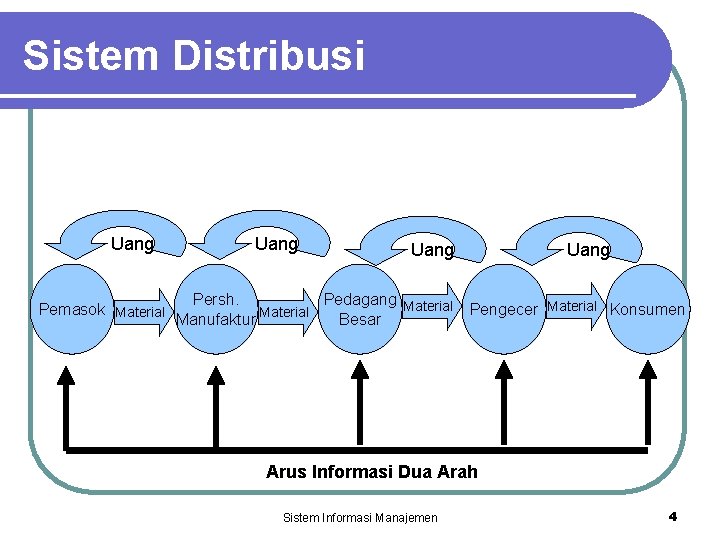 Sistem Distribusi Uang Persh. Pedagang Material Pemasok Material Manufaktur Besar Uang Pengecer Material Konsumen