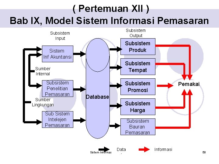 ( Pertemuan XII ) Bab IX, Model Sistem Informasi Pemasaran Subsistem Output Subsistem Input