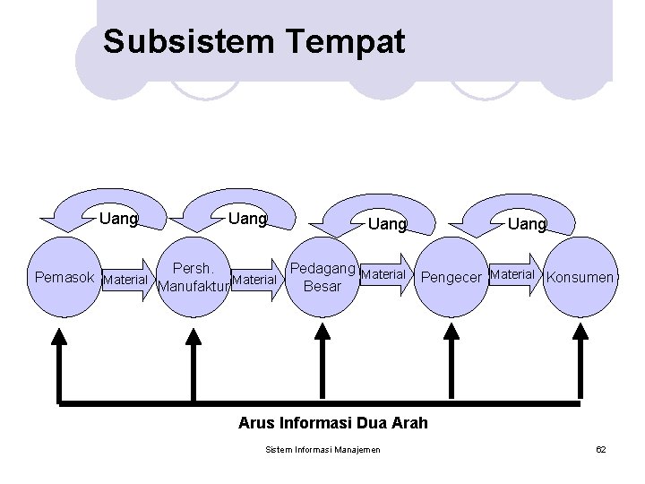 Subsistem Tempat Uang Persh. Pedagang Material Pemasok Material Manufaktur Besar Uang Pengecer Material Konsumen