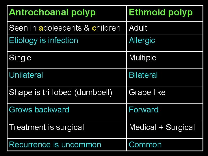 Antrochoanal polyp Ethmoid polyp Seen in adolescents & children Adult Etiology is infection Allergic