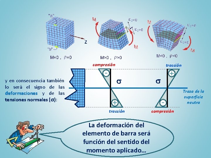 z z z compresión y en consecuencia también lo será el signo de las