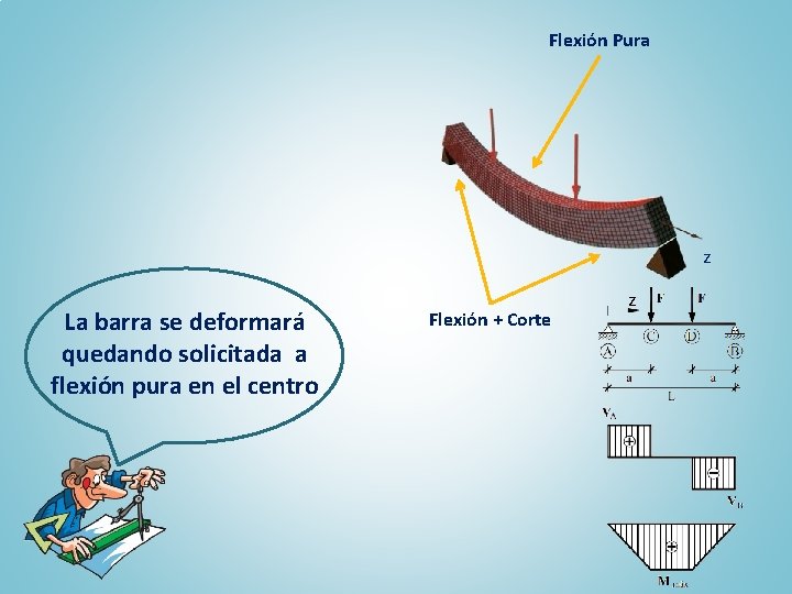 Flexión Pura z La barra se deformará quedando solicitada a flexión pura en el