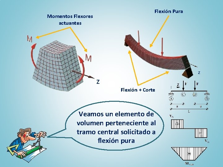 Flexión Pura Momentos Flexores actuantes z z Flexión + Corte Veamos un elemento de