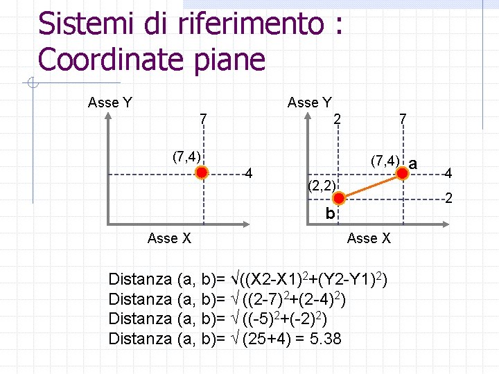 Sistemi di riferimento : Coordinate piane Asse Y 7 2 (7, 4) 4 7