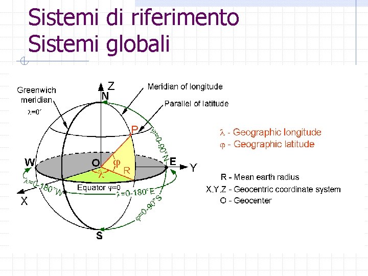 Sistemi di riferimento Sistemi globali 