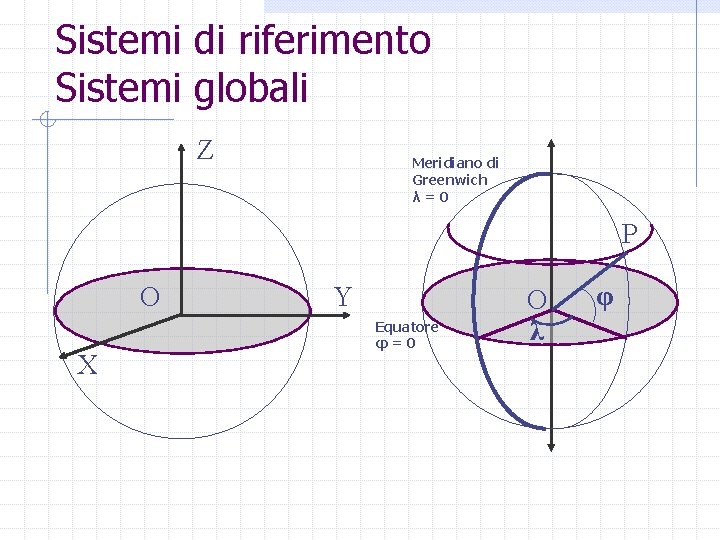 Sistemi di riferimento Sistemi globali Z Meridiano di Greenwich λ=0 P O X Y