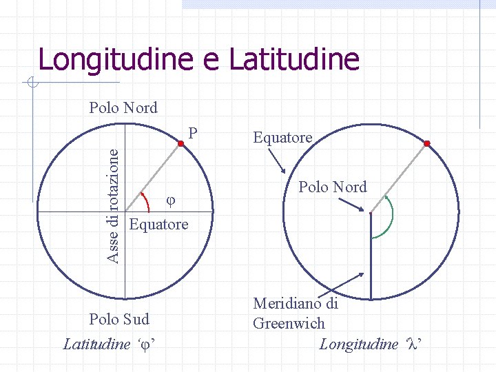 Longitudine e Latitudine Polo Nord Asse di rotazione P φ Equatore Polo Sud Latitudine
