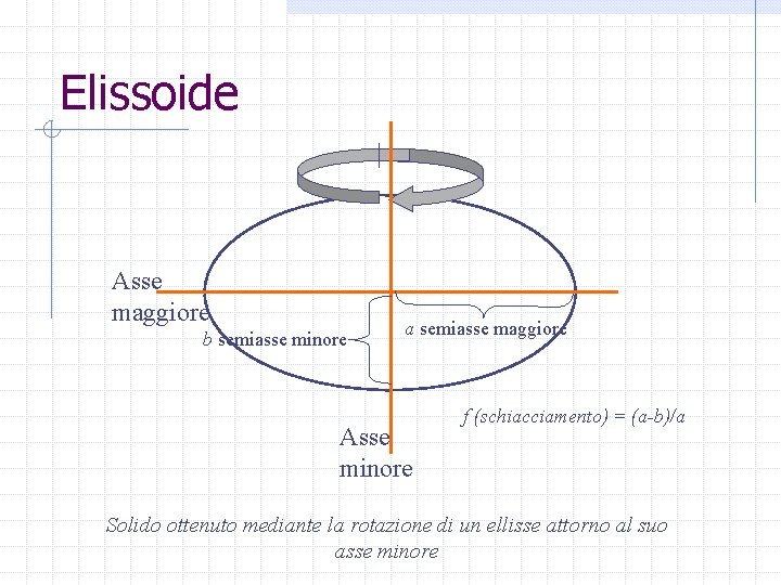 Elissoide Asse maggiore b semiasse minore a semiasse maggiore Asse minore f (schiacciamento) =