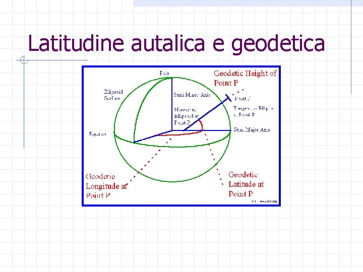 Latitudine autalica e geodetica 