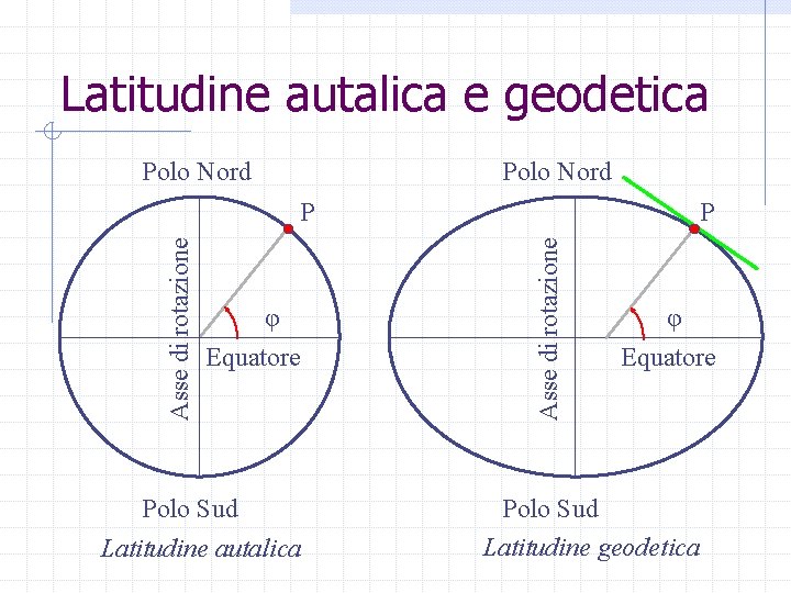 Latitudine autalica e geodetica Polo Nord φ Equatore Polo Sud Latitudine autalica P Asse