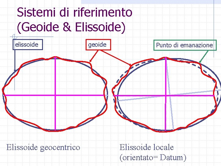 Sistemi di riferimento (Geoide & Elissoide) elissoide Elissoide geocentrico geoide Punto di emanazione Elissoide