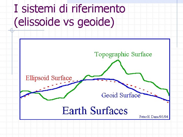 I sistemi di riferimento (elissoide vs geoide) 