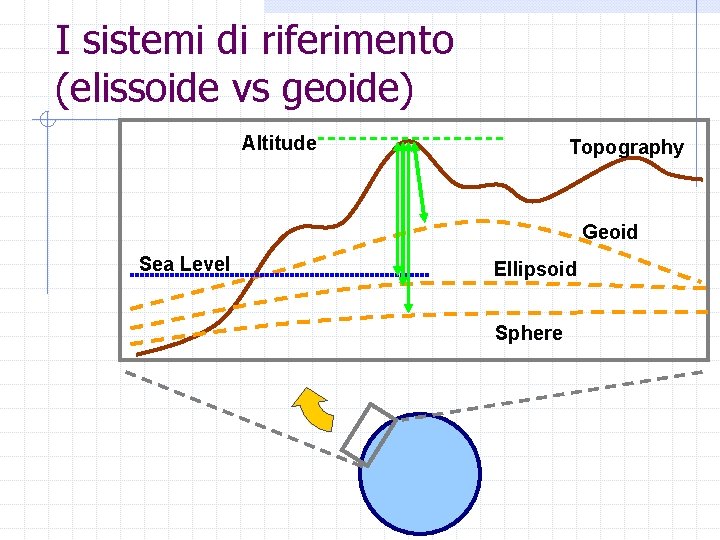 I sistemi di riferimento (elissoide vs geoide) Altitude Topography Geoid Sea Level Ellipsoid Sphere