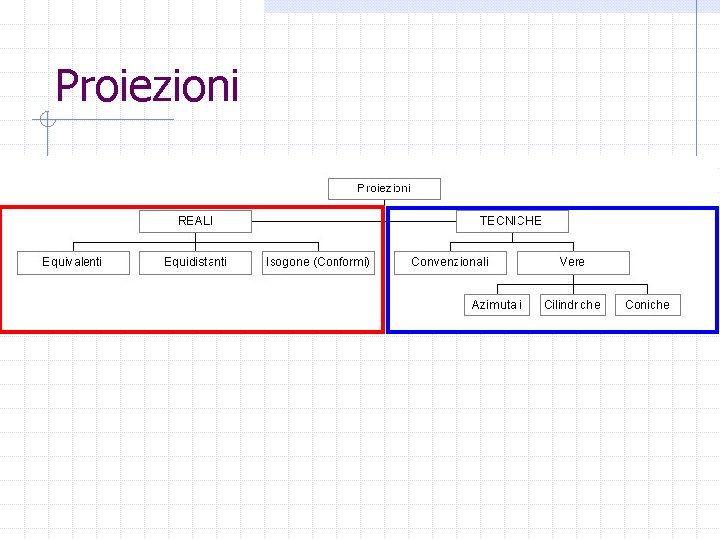 Proiezioni 