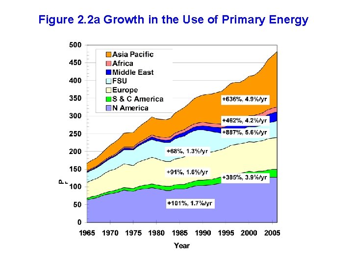 Figure 2. 2 a Growth in the Use of Primary Energy 