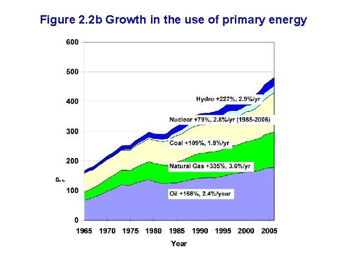 Figure 2. 2 b Growth in the use of primary energy 