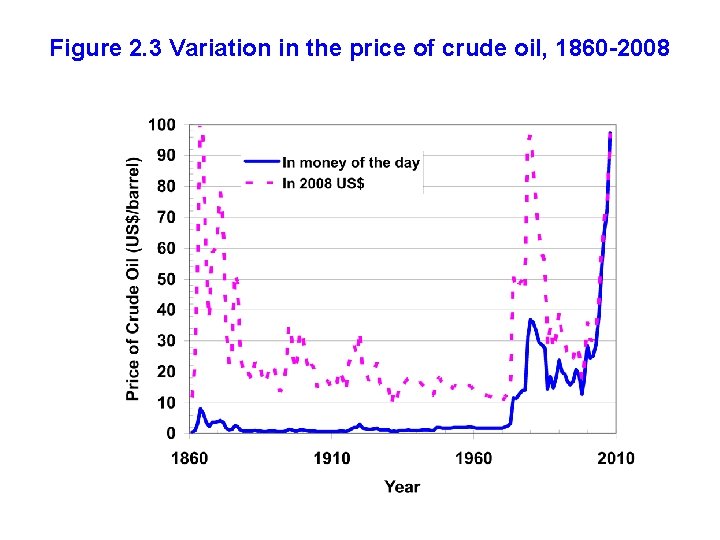 Figure 2. 3 Variation in the price of crude oil, 1860 -2008 