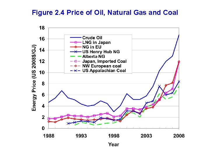 Figure 2. 4 Price of Oil, Natural Gas and Coal 