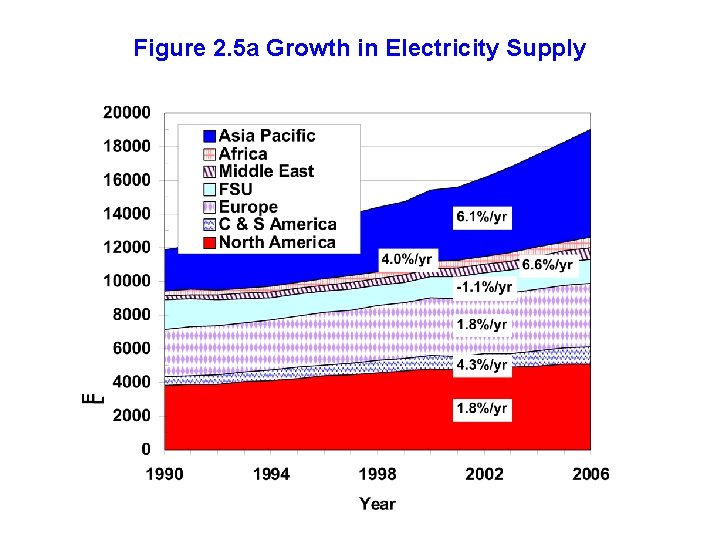 Figure 2. 5 a Growth in Electricity Supply 