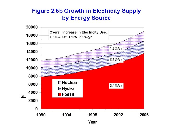 Figure 2. 5 b Growth in Electricity Supply by Energy Source 