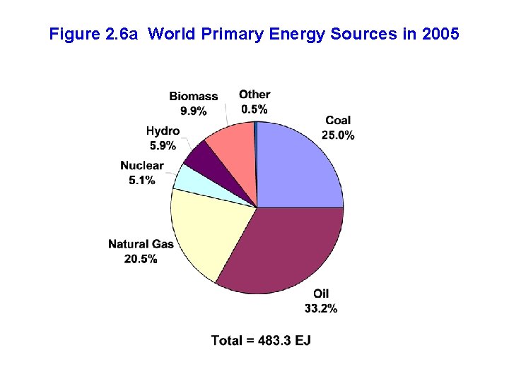 Figure 2. 6 a World Primary Energy Sources in 2005 