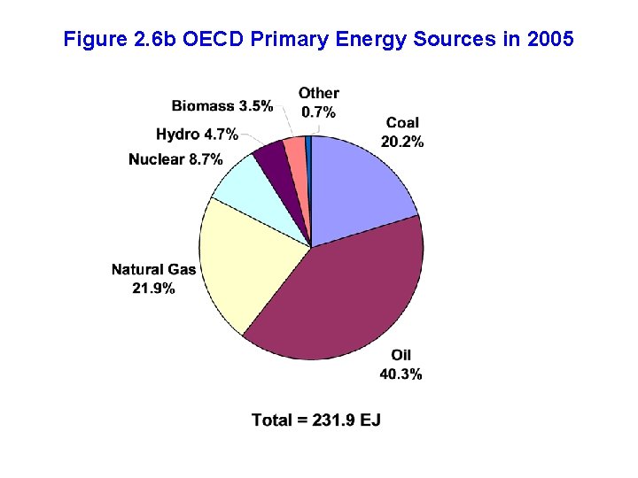 Figure 2. 6 b OECD Primary Energy Sources in 2005 