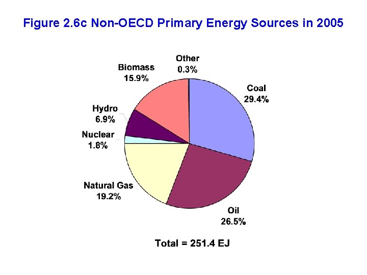 Figure 2. 6 c Non-OECD Primary Energy Sources in 2005 