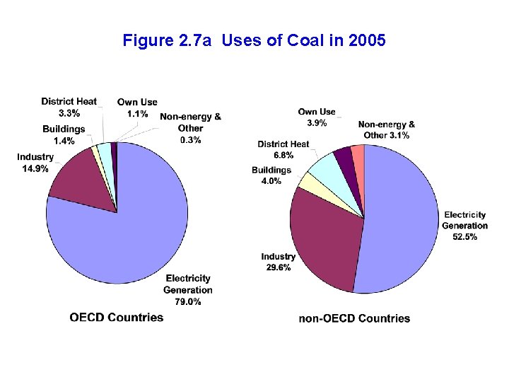 Figure 2. 7 a Uses of Coal in 2005 