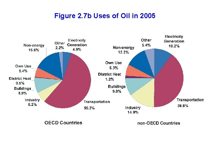 Figure 2. 7 b Uses of Oil in 2005 
