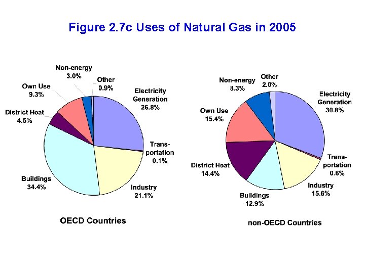 Figure 2. 7 c Uses of Natural Gas in 2005 