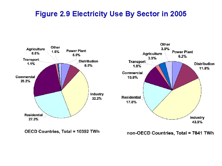 Figure 2. 9 Electricity Use By Sector in 2005 