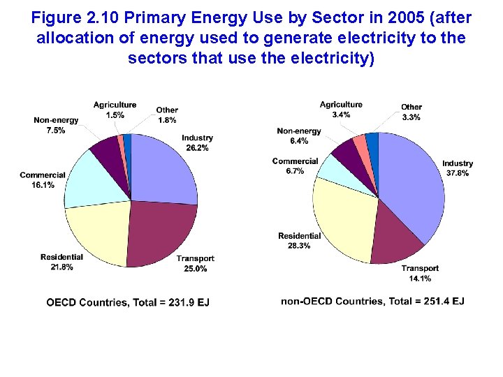 Figure 2. 10 Primary Energy Use by Sector in 2005 (after allocation of energy