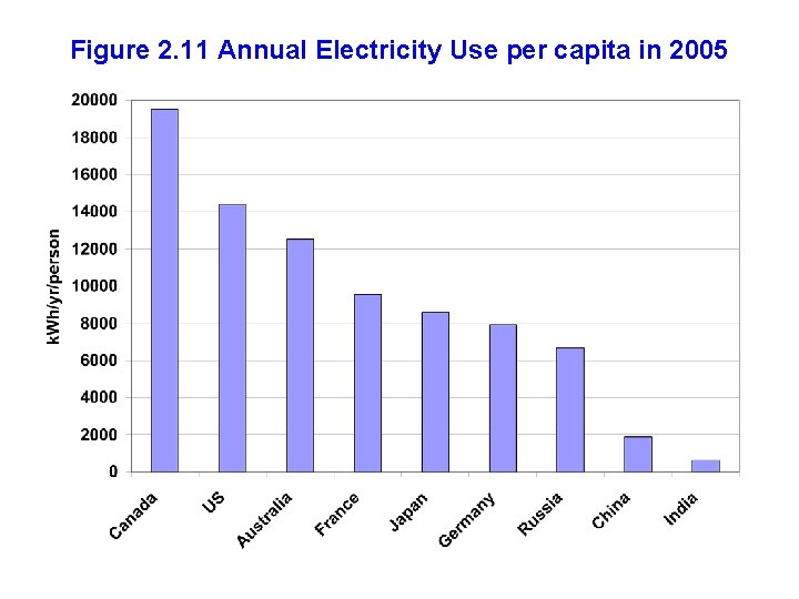 Figure 2. 11 Annual Electricity Use per capita in 2005 