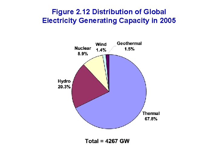 Figure 2. 12 Distribution of Global Electricity Generating Capacity in 2005 