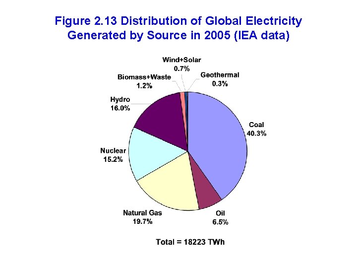 Figure 2. 13 Distribution of Global Electricity Generated by Source in 2005 (IEA data)
