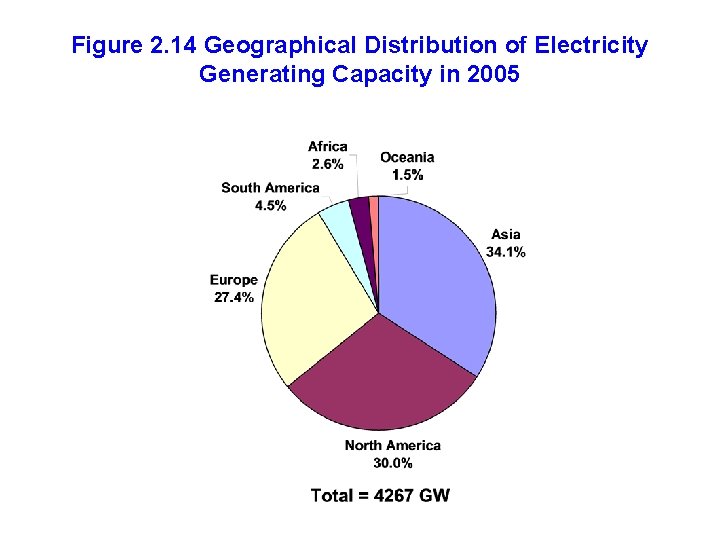 Figure 2. 14 Geographical Distribution of Electricity Generating Capacity in 2005 