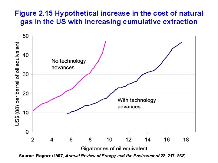 Figure 2. 15 Hypothetical increase in the cost of natural gas in the US