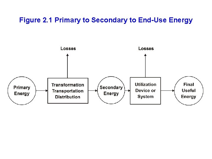 Figure 2. 1 Primary to Secondary to End-Use Energy 