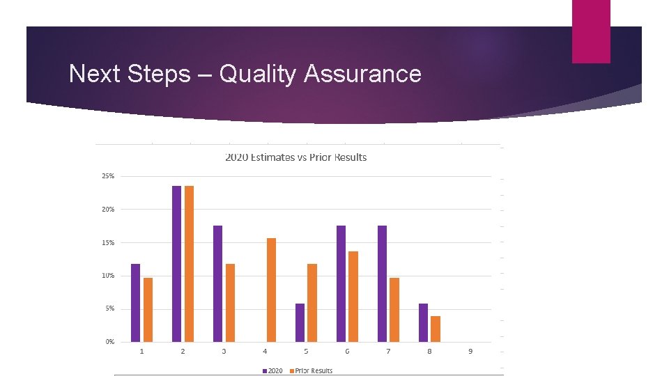 Next Steps – Quality Assurance 