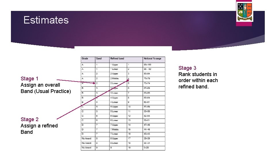 Estimates Stage 1 Assign an overall Band (Usual Practice) Stage 2 Assign a refined