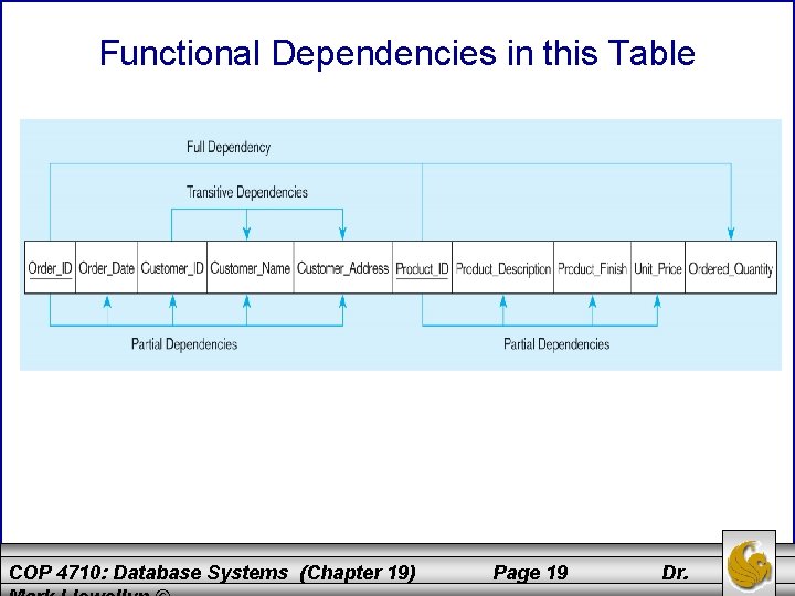 Functional Dependencies in this Table COP 4710: Database Systems (Chapter 19) Page 19 Dr.
