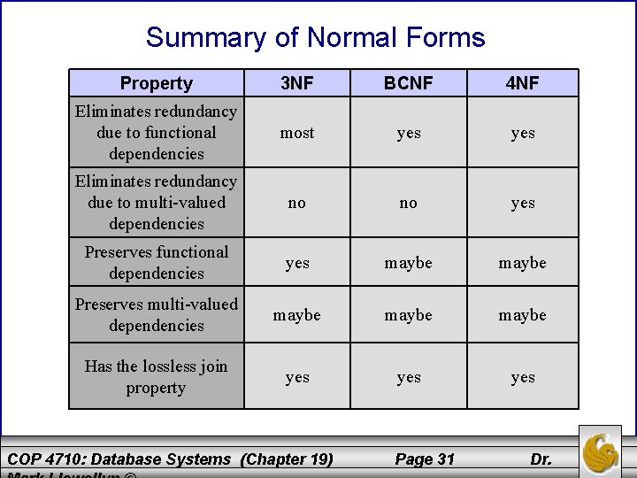 Summary of Normal Forms Property 3 NF BCNF 4 NF Eliminates redundancy due to