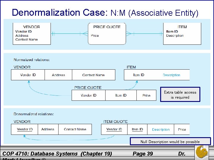 Denormalization Case: N: M (Associative Entity) Extra table access is required Null Description would