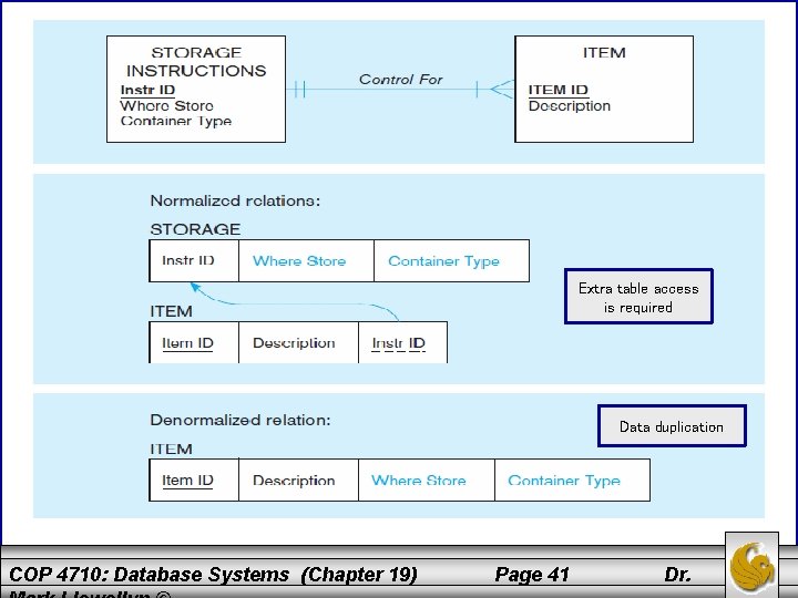 Denormalization Case: N: M (Associative Entity) Extra table access is required Data duplication COP