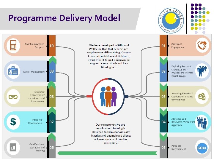 Programme Delivery Model Ignite Aspirations 