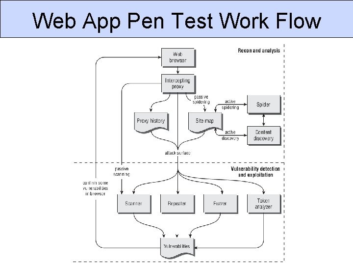 Web App Pen Test Work Flow CSC 666: Secure Software Engineering 