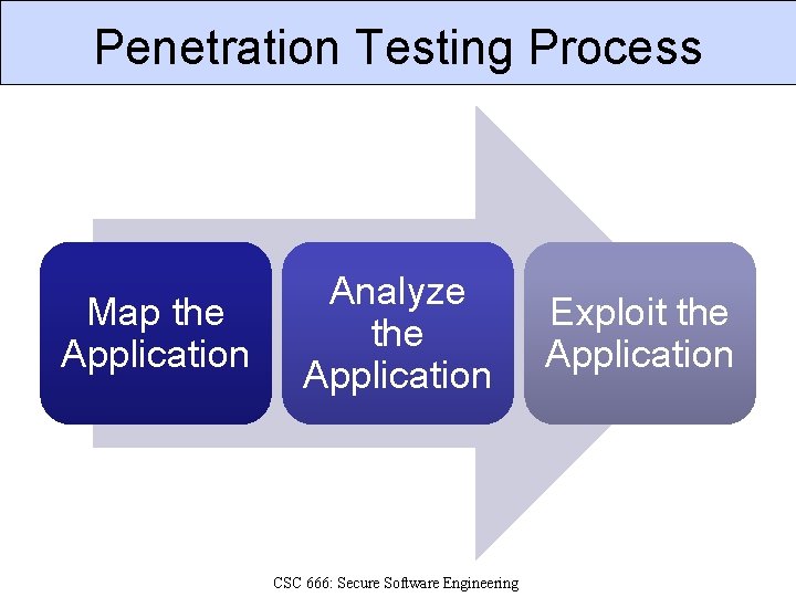 Penetration Testing Process Map the Application Analyze the Application CSC 666: Secure Software Engineering