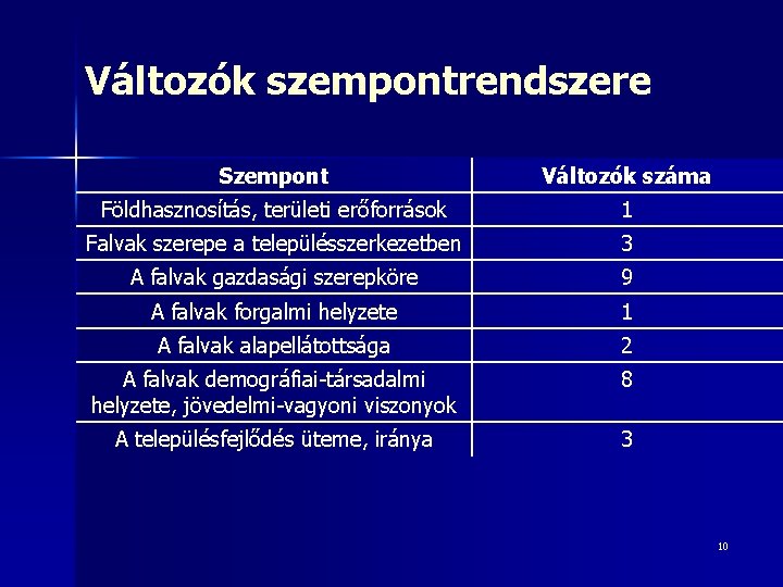 Változók szempontrendszere Szempont Változók száma Földhasznosítás, területi erőforrások 1 Falvak szerepe a településszerkezetben 3