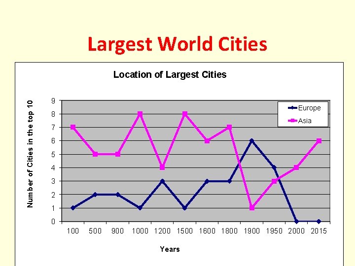 Largest World Cities Number of Cities in the top 10 Location of Largest Cities